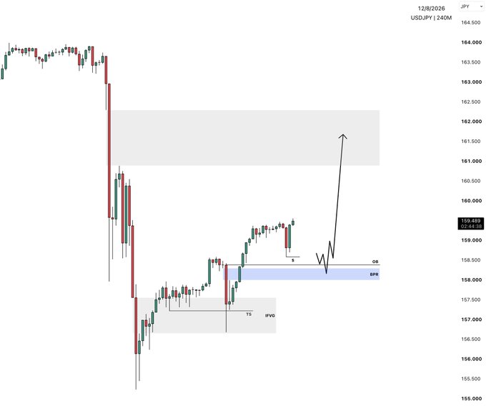A 4-hour candlestick chart of USD/JPY (240M timeframe) shows price action around 158.459, highlighting an Order Block (OB) and Breakaway Fair Value Gap (BWFVG) around 158.0–158.5, with a projected bullish move (arrow) targeting the 161.0–162.0 range. The chart also marks a previous Triple Switch (TS) and Inverse Fair Value Gap (IFVG) near 157.0, supporting the bullish continuation outlook.
