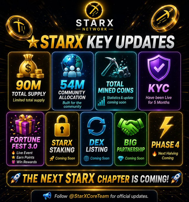 A vibrant promotional graphic for STARX Network displaying key updates including a 90M total supply, 54M community allocation, KYC live for 5 months, Fortune Fest 3.0, and upcoming features like STARX staking, DEX listing, big partnership, and Phase 4 next halving — concluding with the tagline "The Next STARX Chapter Is Coming!" and a follow prompt to @StarXCoreTeam, complementing the post's announcement of #StarXNetwork developments in the #Crypto and #Web3 space.