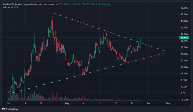 The image shows a TradingView candlestick chart for $PONS/WETH on Uniswap (decentralized exchange) with a 4-hour timeframe, displaying price action forming a symmetrical triangle pattern as PONS rallied from around $8M to $33.86M (+8.32%). The post's comment "$PONS wanted it. And got it" likely refers to the bullish breakout from the triangle's upper resistance line, with PONS successfully breaking out upward to reach the current $33.86M market cap level on the 4-hour chart.