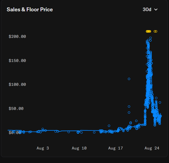 A 30-day "Sales & Floor Price" chart showing $INK's floor price remained near $0 until around August 20, then surged dramatically to nearly $200 by August 24, visually supporting the post's claim of a strong pump and continued momentum heading into the September TGE.