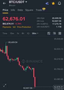 A Binance mobile app screenshot displays the BTC/USDT trading pair at $62,676.01, down 3.35% with a 24-hour low of $62,607.06, accompanied by a steeply declining red candlestick chart that visually reinforces the post's claim of Bitcoin's relentless price drop.