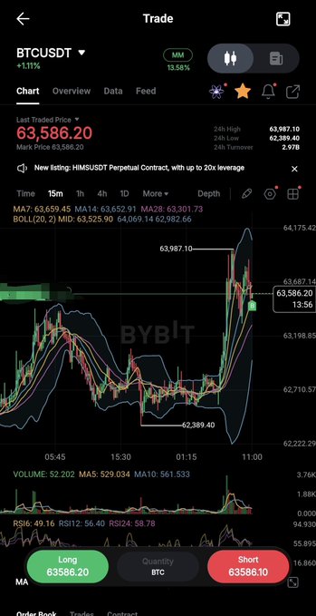 A Bybit trading app screen displays the BTC/USDT perpetual contract chart, showing a "New Listing" with up to 20x leverage, a last traded price of 63,586.20, and a 1.11% gain, aligning with the "비트코인 롱" (Bitcoin Long) post by highlighting the Long button option at the bottom.