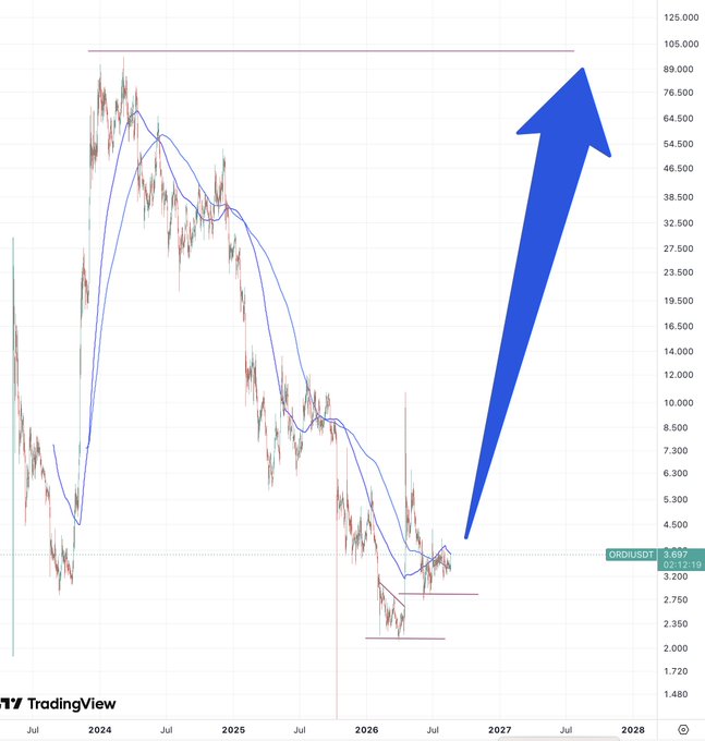 A TradingView chart for ORDI/USDT shows the cryptocurrency's price declining from highs near $100+ in 2024 to around $3.097, with a large blue arrow projecting a massive bullish reversal toward $105,000+ by 2028—illustrating the post's claim of an upward "path of least resistance" despite the current downtrend.