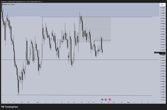 TradingView chart showing EUR/USD on a 4-hour timeframe dated July 23, 2026, with price action trading around 1.14120 and a highlighted supply/demand zone near 1.147.