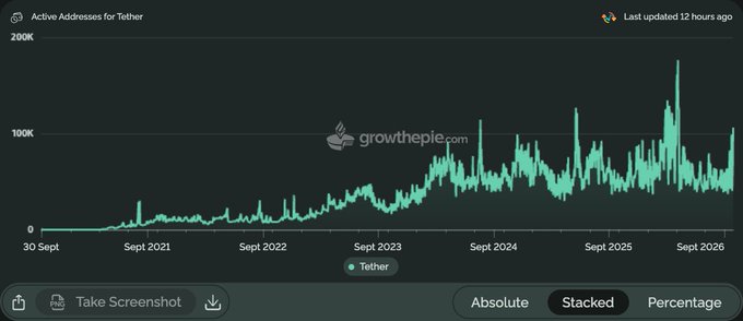 The image shows a line chart from growthepie.com displaying "Active Addresses for Tether" from September 2020 to September 2026, with active addresses scaling from near zero to peaks around 200K, reflecting Tether's growing on-chain activity consistent with the @tether post.