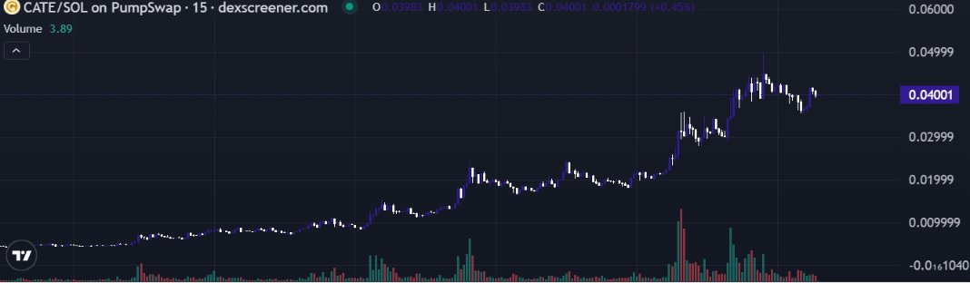 A candlestick chart from dexscreener.com displays the price movement of $CATE/SOL on PumpSwap over a 15-minute timeframe, showing a strong upward trend from near $0 to a high of $0.0401, with current price at $0.03981 (+0.45%) and trading volume of 3.89. The chart visually reinforces the post's claim of $CATE's long-term value creation, as the consistent price appreciation over time supports the narrative of steady development and ecosystem growth.