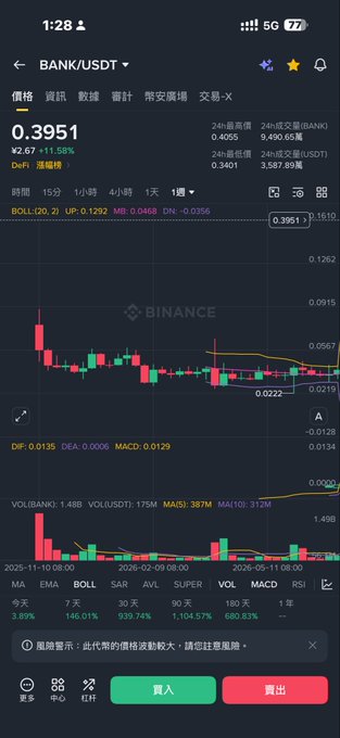 A screenshot of Binance's trading interface showing the BANK/USDT pair at $0.3951, with a 11.58% gain on the day and volume of 9,490.65万 BANK, illustrating the volatile nature of on-chain whale-driven pumps referenced in the post about catching small "fish" profits.