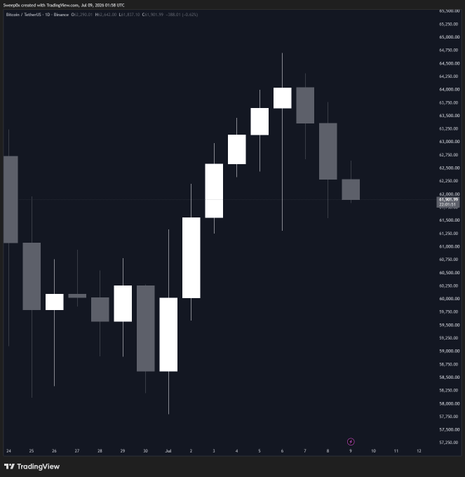 A Bitcoin/USDT daily candlestick chart from TradingView dated July 9, 2020, showing BTC trading around $62,290 after a strong rally to ~$64,800 followed by sharp red rejection candles, with the trader arguing this doesn't resemble a true bottom and expecting new lows.
