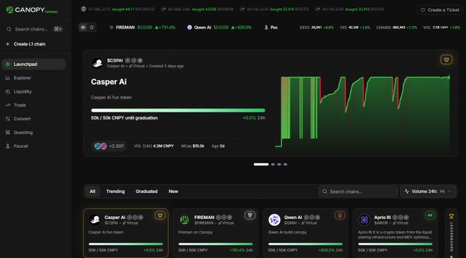 Canopy Protocol interface displaying the Casper AI ($CPAI) fun token chart along with trending tokens including Freeman, Owen AI, and Apto.