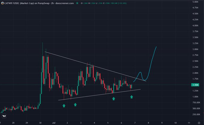 A TradingView candlestick chart for the CATWIF/USDC pair on PumpSwap showing a bullish breakout from a symmetrical triangle pattern, with the current price around 1.5M market cap.