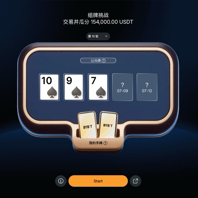 The image displays the Bybit Card Assembly Challenge interface for Round 10, featuring a prize pool of 154,000.00 USDT. The screen shows revealed community cards (10, 9, 7 of spades) and two hidden slots (07-09 and 07-12), with the user's hand displaying "BYB T" cards, ready to begin with the orange "Start" button below.