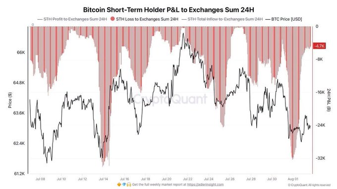 A CryptoQuant chart titled 'Bitcoin Short-Term Holder P&L to Exchanges Sum 24H' showing BTC price fluctuating between $62.4K and $66K, with a current short-term holder loss of -4.7K to exchanges as of early August.