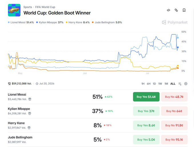 A Polymarket prediction market page for the FIFA World Cup Golden Boot Winner, showing betting odds with Lionel Messi at 51.4%, Kylian Mbappe at 37%, Harry Kane at 8.4%, and Jude Bellingham at 5%, with a total volume of $59,212,088.