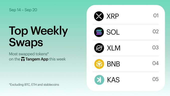 This image shows a "Top Weekly Swaps" graphic for the Tangem App, displaying the top 5 most swapped tokens during Sept 14–20: XRP (#01), SOL (#02), XLM (#03), BNB (#04), and KAS (#05), excluding BTC, ETH, and stablecoins. The post highlights Tangem's simplicity, with the image showcasing actual user swapping activity on the platform.