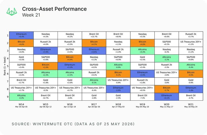 The image shows a spreadsheet containing various cryptocurrency names and their respective values at different times of the day. The data indicates that there has been a significant increase in the value of Bitcoin over the past two weeks, with Bitcoin ETFs reaching new highs despite the stock market experiencing a downward trend. This suggests that investors are still interested in Bitcoin as an asset class, even during periods of financial uncertainty.