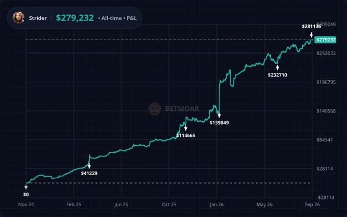 The image shows a trading performance chart for "Strider" with an all-time profit of $279,232, tracking growth from $0 in November 2024 to $279,232 by September 2026, with notable milestones at $41,229, $114,665, $139,849, $232,710, and a peak of $281,150. The chart visualizes the user's claim of growing a modest starting portfolio through consistent wins on Polymarket's prediction markets, illustrating the dramatic upside achieved through trading on temperature and political events.
