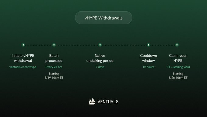 The image shows a green line graph illustrating the progress of a VYPEWithdrawals account during the initial phase after a cryptocurrency has been minted, such as Bitcoin or Ether. The x-axis of the graph represents time, while the y-axis measures the withdrawn amount in Bitcoins orethers. The first data point in the graph is at 0 hours and 8.56 ETH (82,858.37ETH), showing that some funds were already taken out during the initial phase. Since then, many more withdrawals have occurred, with each subsequent data point indicating a different amount that has been processed from the initial withdrawal of 82,858.37 ETH. The remaining withdrawals are spread out evenly across time, providing an overview of how much money is still available in the account. The post also explains that vHYPEWithdrawals has now begun processing these funds and that any previous withdrawals have already been taken.