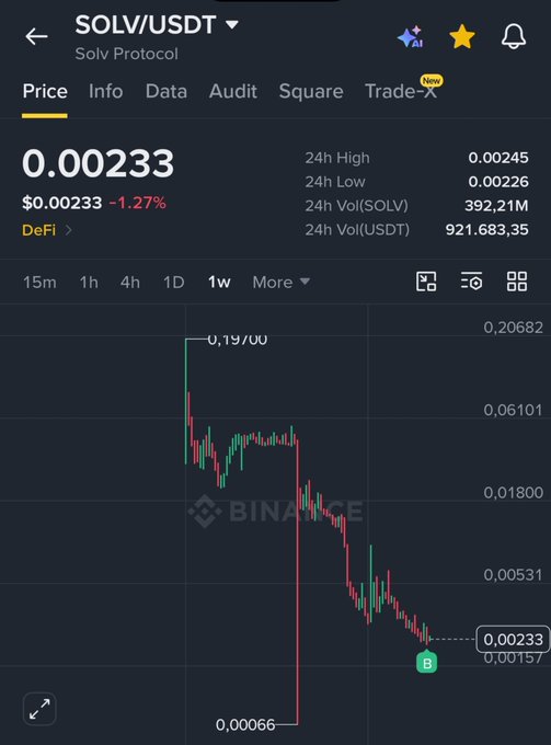 A Binance mobile chart for SOLV/USDT (Solv Protocol) showing a price of 0.00233, down 1.27%, with a dramatic decline from highs near 0.197 to lows around 0.00066 over the weekly view.