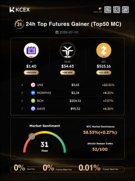 A KCEX Daily Report infographic from July 10, 2026, highlighting the top 24h futures gainers among the top 50 market cap coins, with $M leading at +19.51%, followed by $DEXE (+18.16%), $ZEC (+11.13%), $UNI (+10.31%), $MORPHO (+8.25%), $BCH (+7.57%), and $AAVE (+6.36%). The dashboard also displays market sentiment at 31 Fear, BTC market dominance at 58.53% (+0.27%), and the altcoin season index at 52/100.
