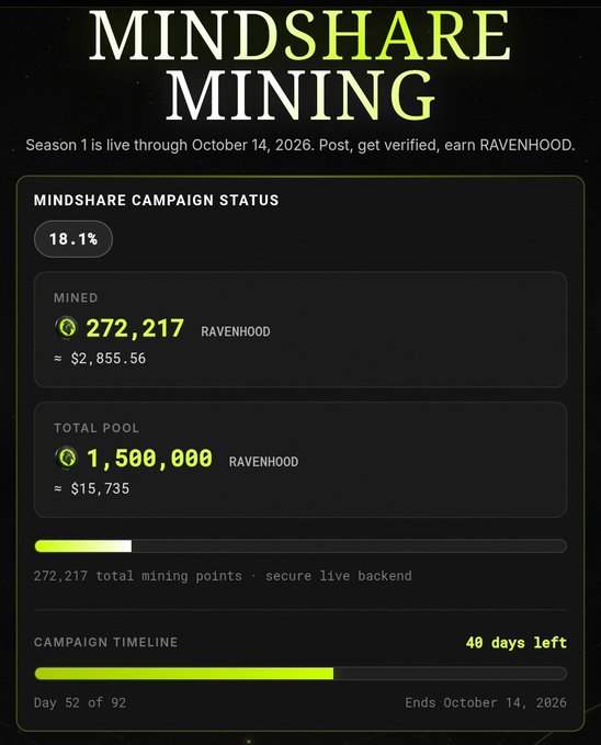 A dashboard for 'MINDSHARE MINING' showing 18.1% campaign status, 272,217 mined Ravenhood tokens (≈ $2,855.56), a total pool of 1,500,000 Ravenhood, and 40 days left in the campaign ending October 14, 2026.
