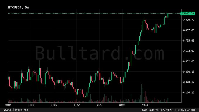 A 5-minute BTCUSDT candlestick chart from Bulltard.com showing Bitcoin's price action, with the current price at 65880.00 and last updated 8/7/2026 at 11:19:21 AM UTC.