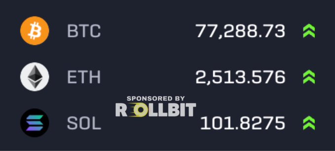 A cryptocurrency price ticker displays BTC at $77,288.73, ETH at $2,513.576, and SOL at $101.8275, all shown with upward green arrows and a 'SPONSORED BY ROLLBIT' logo.