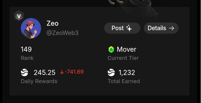 A profile dashboard for 'Zeo (@ZeoWeb3)' showing Rank 149, Mover tier, with Daily Rewards of 245.25 (down 741.69) and Total Earned of 1,232.
