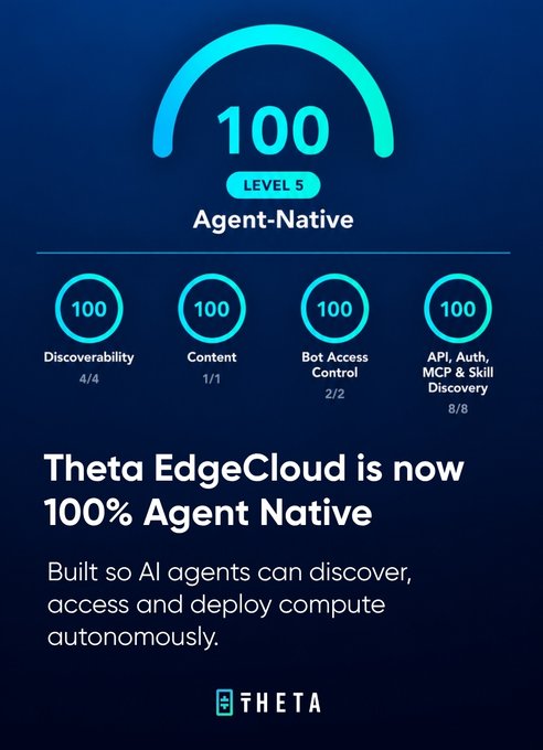 The image displays Theta EdgeCloud's "Agent-Native" Level 5 score of 100, with perfect 100s across all four categories: Discoverability (4/4), Content (1/1), Bot Access Control (2/2), and API, Auth, MCP & Skill Discovery (8/8). The graphic promotes Theta's achievement of being 100% agent native—built so AI agents can discover, access, and deploy compute autonomously—aligning with the post's message about infrastructure designed for software rather than people.