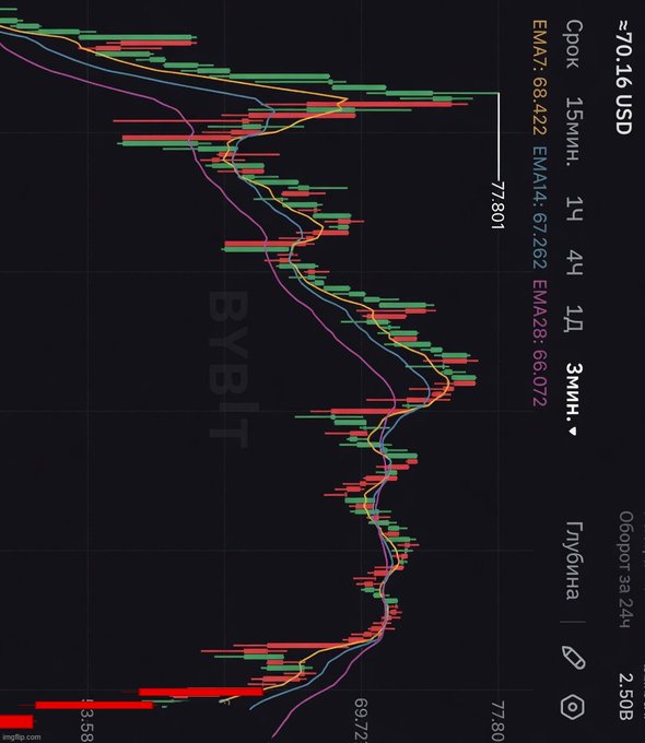 A trading chart for the Bybit BTCUSDT perpetual pair displays an EMA crossover setup with multiple EMA values (7, 14, 28) and price around $70,316 USD.