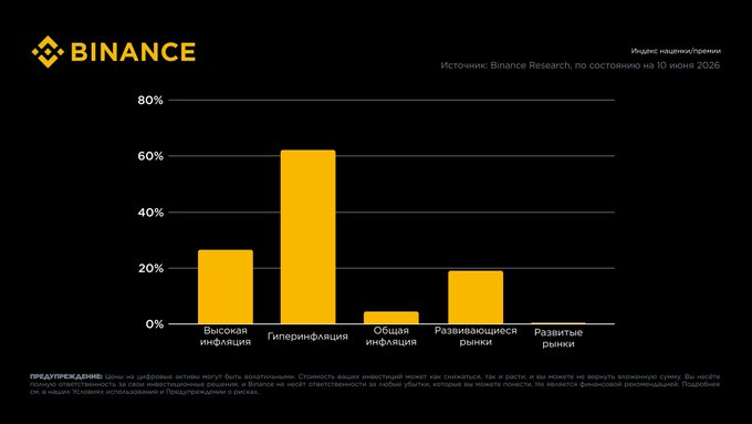 Binance Research bar chart showing inflation expectations for 2026 across market types: Высокая инфляция (~25%), Гиперинфляция (~63%), Общая инфляция (~2%), Развивающиеся рынки (~19%), and Развитые рынки (~0%).