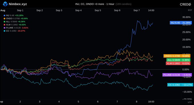 A stock chart from Nimbex.xyz displaying the performance of several tickers including INJ, ONDO, ALL, XLM, PLUME, and CC, with INJ showing the highest gain at +31.28%.