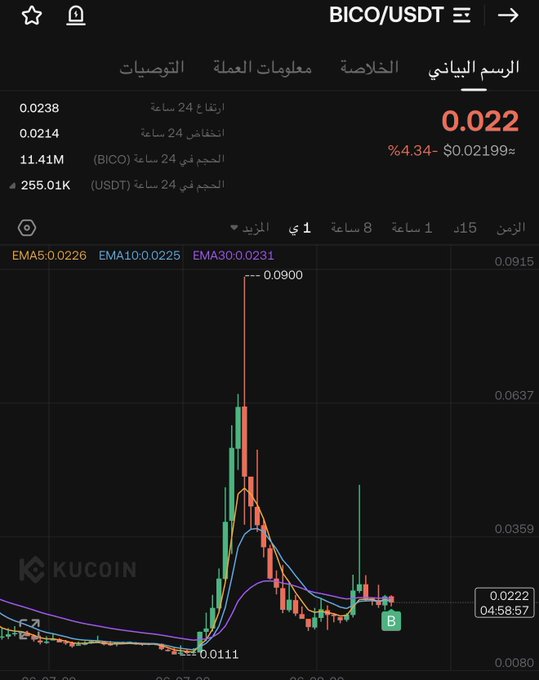 A KuCoin candlestick chart for BICO/USDT shows a price of 0.022 USDT with a 4.34% gain, featuring EMAs (5: 0.0226, 10: 0.0225, 30: 0.0231) and a historic spike to 0.0900—visual evidence supporting the claim that BICO is "getting ready for a legendary pump."