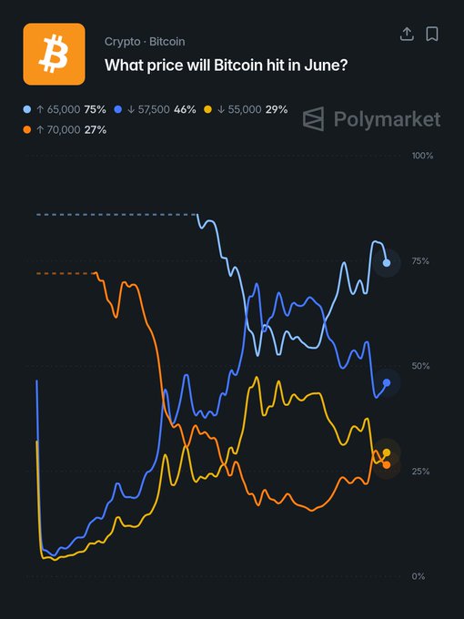 The image shows a line graph with cryptocurrency prices over time. The graph displays peaks at various price points, which suggests that Bitcoin has experienced several market fluctuations recently. In the caption provided by the post, it mentions something about pricing being in an "analle 50% chance on". This phrase likely refers to the possibility of making money from selling Bitcoin if the price goes up and if a user can accurately predict when the price will increase based on historical trends. However, it is also important to note that this statement implies certainty or even luck in making a profit. The caption warns about potential "all bears should be banned from polymarket". This phrase could possibly be an expression of caution regarding bearish market conditions, but it might not necessarily imply an actual ban on all bears from the cryptocurrency exchange platform where the graph is displayed.