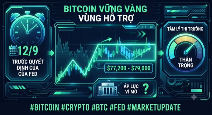 A financial infographic in Vietnamese about Bitcoin's support zone, showing a candlestick chart with the range $77,200 - $79,000, alongside an alarm clock marked '12/9 TRƯỚC QUYẾT ĐỊNH CỦA FED', a market sentiment gauge labeled 'THẬN TRỌNG', and hashtags #BITCOIN #CRYPTO #BTC #FED #MARKETUPDATE.