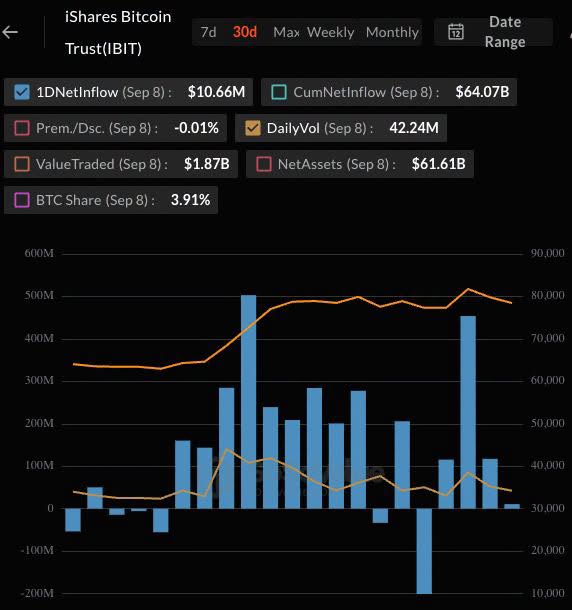 A financial chart for iShares Bitcoin Trust (IBIT) over 30 days showing 1DNetInflow of $10.66M, CumNetInflow of $64.07B, DailyVol of 42.24M, NetAssets of $61.61B, and BTC Share of 3.91% as of September 8.