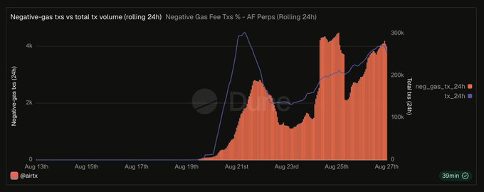 A Dune analytics chart showing 'Negative-gas txs vs total tx volume (rolling 24h)' tracked by @airtx from Aug 13h to Aug 27h.