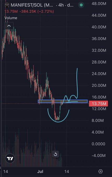 A 4-hour candlestick chart of MANIFEST/SOL on TradingView shows a price of 13.75M, down 2.72%, with hand-drawn annotations depicting an inverse head-and-shoulders pattern—a "U" shape with a small dip in the middle—alongside an upward arrow, illustrating the meme coin's bounce and projected breakout from a consolidation box around the 12-16M range.