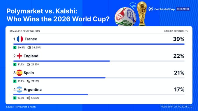 A CoinMarketCap Research chart titled "Polymarket vs. Kalshi: Who Wins the 2026 World Cup?" shows implied probabilities for the four remaining semifinalists as of July 14, 2026, with France leading at 39% on both platforms, followed by England (22%), Spain (21%), and Argentina (17%), closely matching the post's cited odds.