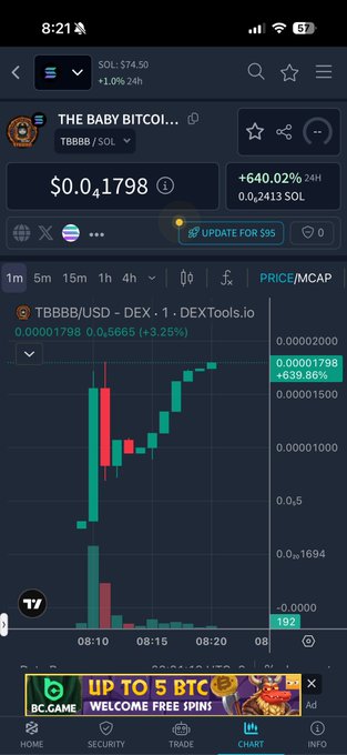 A mobile phone screenshot of the Dextools app showing the 'TBBBB/SOL' trading pair (THE BABY BITCOIN) with a price of $0.041798 and a +640.02% 24-hour increase, alongside a candlestick price chart.