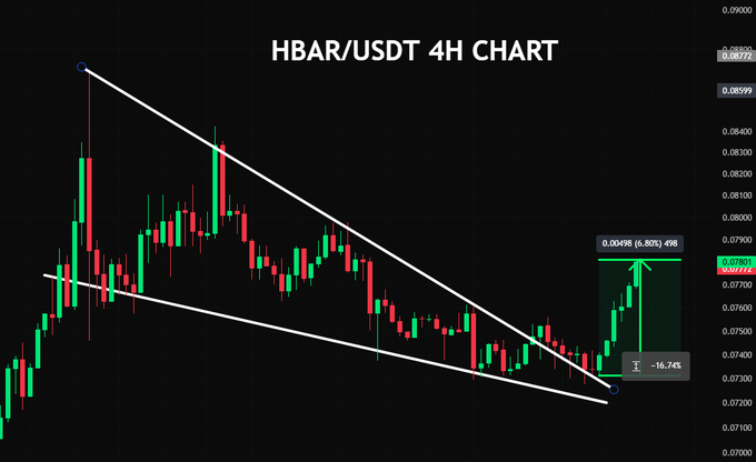 A HBAR/USDT 4H candlestick chart showing price action consolidating within a descending wedge pattern (marked in white), with a projected 6.80% move highlighted by a green rectangle and annotation noting a potential -16.74% alternative scenario, supporting the post's claim of an upward breakout setup following the retest.