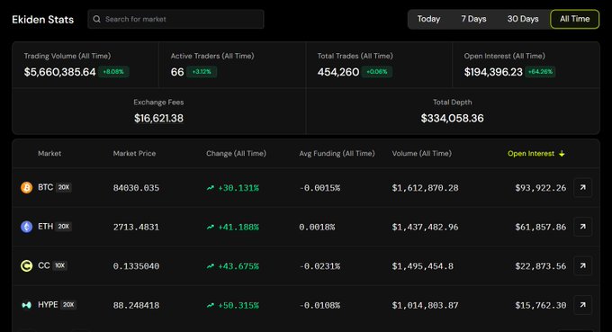 A screenshot of the Ekiden Stats dashboard displaying "All Time" metrics including $5,660,385.64 trading volume, 66 active traders, 454,260 total trades, and $194,396.23 open interest, with a market table showing CC (Canton) at $0.1335040 with a +43.675% all-time change and $22,873.56 open interest—visually supporting the post's claim about Canton Network's growing derivatives activity on Ekiden's CLOB-based exchange.