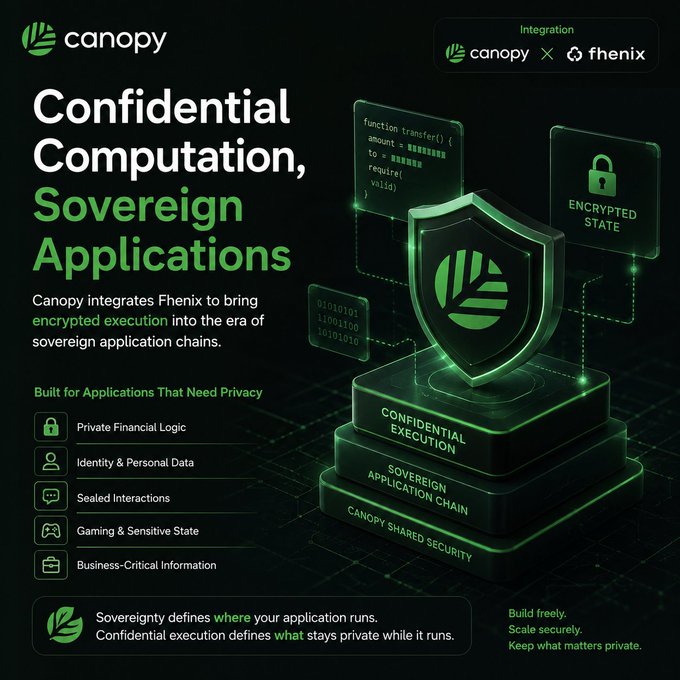 A promotional graphic for 'Canopy' advertising 'Confidential Computation, Sovereign Applications' with a 3D shield icon, highlighting integration with Fhenix and listing privacy use cases like Private Financial Logic and Gaming & Sensitive State.