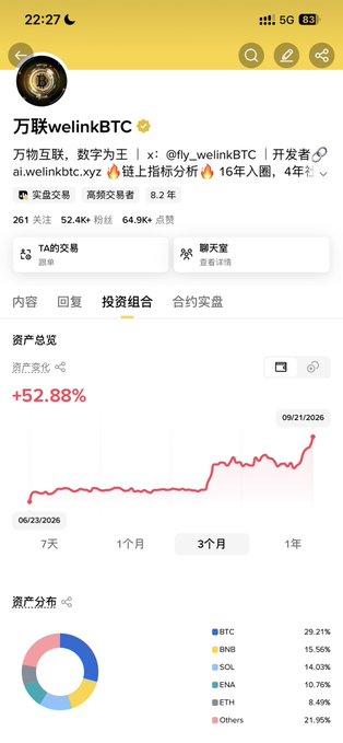 A mobile screenshot of a Chinese cryptocurrency trading portfolio for '万welinkBTC' showing a 52.88% return over three months, and asset distribution including BTC (29.21%), BNB (15.56%), SOL (14.03%), ENA (10.76%), and ETH (8.49%).