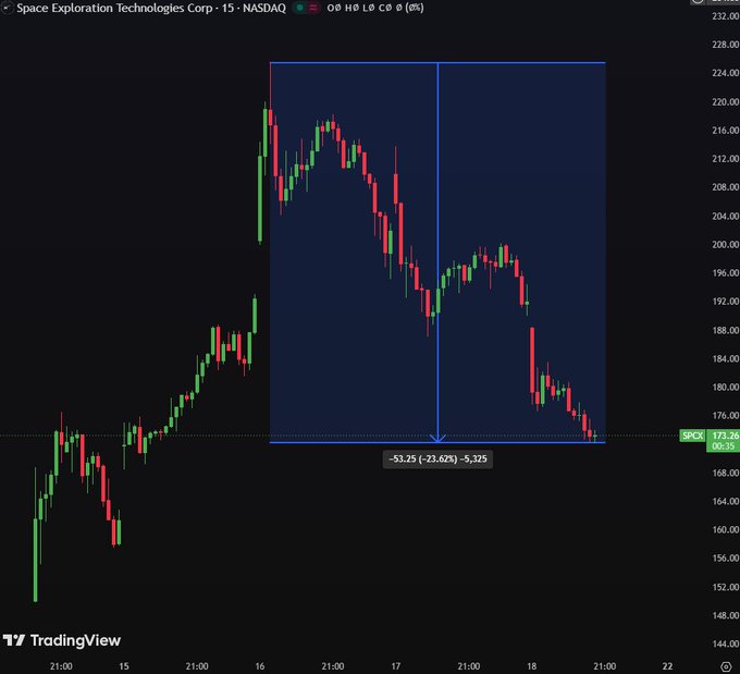The image presents a trading visualization of space exploration company SPCX's stock price movement over two days against a blue background with red and green lines representing the stock price trends for those days. The stock has seen an overall decline of 23.6% from ATH, wiping out a significant portion of its market cap in just two days. This downward trend is also reflected on the stock chart in the visualization.