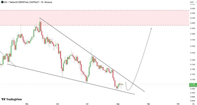 TradingView candlestick chart for IMX / TetherUS Perpetual Contract on Binance showing a descending wedge pattern with a projected breakout arrow.