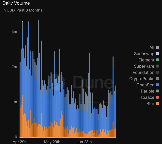 A Dune Analytics stacked bar chart titled "Daily Volume in USD, Past 3 Months" tracking NFT marketplace volumes from April to July, including OpenSea, Blur, Rarible, CryptoPunks, and others.