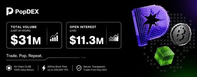 The image is a promotional banner for PopDEX displaying key metrics: $31M in Total Volume (Last 24 Hours) and $11.3M in Open Interest (Live), alongside features like "On-Chain CLOB 100% Value Return," "200ms Block Time / Up to 200,000 TPS," and "Secure, Transparent, Trader-First Perp DEX," reinforcing the post's description of PopDEX as a $30M-funded, trader-first perpetual DEX emphasizing capital efficiency and deep liquidity.