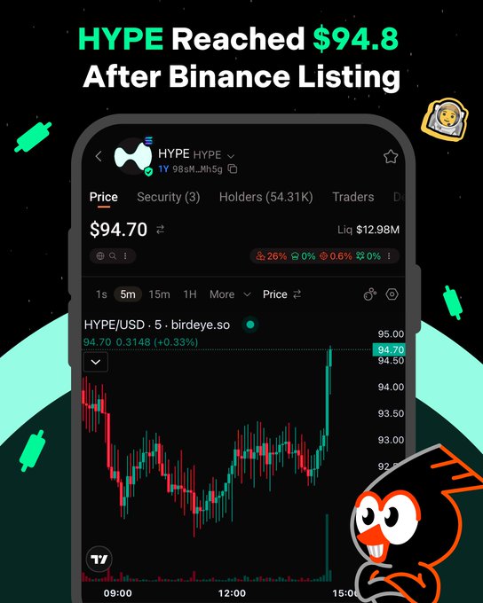 A promotional graphic announces that HYPE reached $94.8 after its Binance listing, featuring a phone screenshot of the HYPE/USD trading chart on Birdeye showing a current price of $94.70 with a 0.33% gain, alongside liquidity of $12.98M and 54.31K holders. The image complements the post's news about Hyperliquid's HYPE token being newly listed on Binance with a Seed Tag.