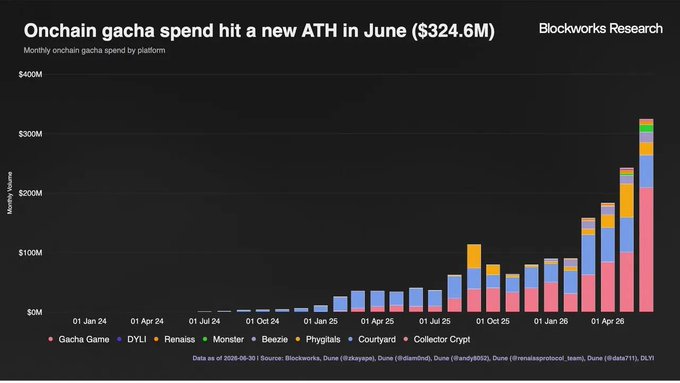 The image is a stacked bar chart from Blockworks Research titled "Onchain gacha spend hit a new ATH in June ($324.6M)," showing monthly onchain gacha spend by platform from January 2024 through April 2026. The chart displays a sharp upward trend, with the most recent bar peaking at approximately $324M, broken down across platforms including Gacha Game, DYLI, Renais, Monster, Beezie, Physitials, Courtyard, and Collector Crypt (with Courtyard representing the largest pink/red portion at the bottom).

This visualization supports the post's claim that onchain gacha spending reached a record $324M in June, illustrating the explosive growth in this sector—particularly tied to digital Pokemon card collecting—even amid broader crypto market weakness.