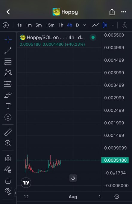 A TradingView chart shows HOPPY/SOL trading at 0.0005180 with a +40.23% gain over 4 hours, up from a low of 0.0001486. The candlestick chart displays recent price action in late July, supporting the post's claim about buying into the Matt Furie-created frog memecoin early.